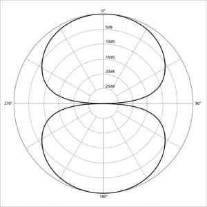 الگوی قطبی Figure-8 یا Bi-Directional