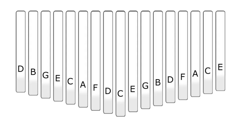 نمودار تیغه‌ها در یک کالیمبا تنظیم شده در گام C Major