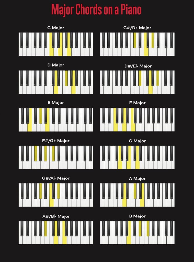 آکورد های ماژور در پیانو