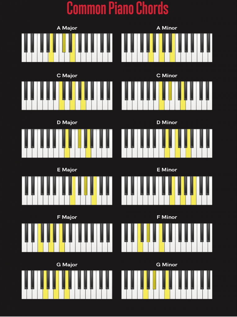 نمودار آکورد های رایج پیانو