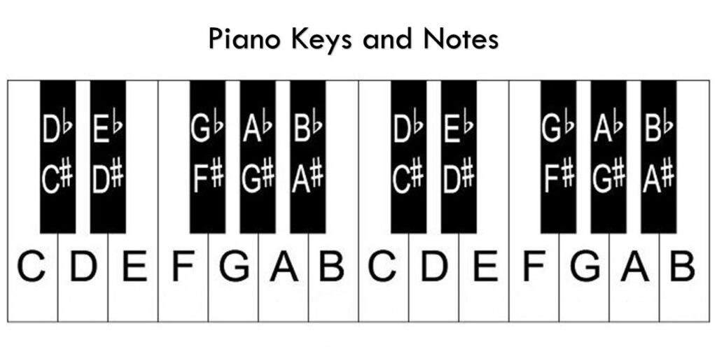 piano key and notes