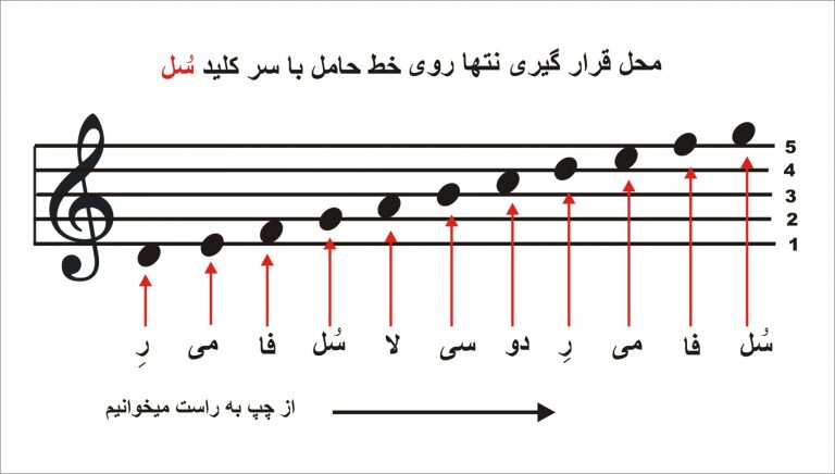 پنج خط حامل